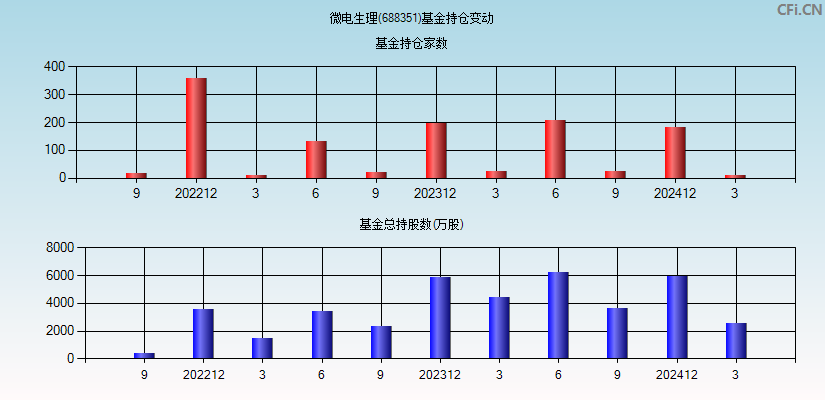 微电生理(688351)基金持仓变动图