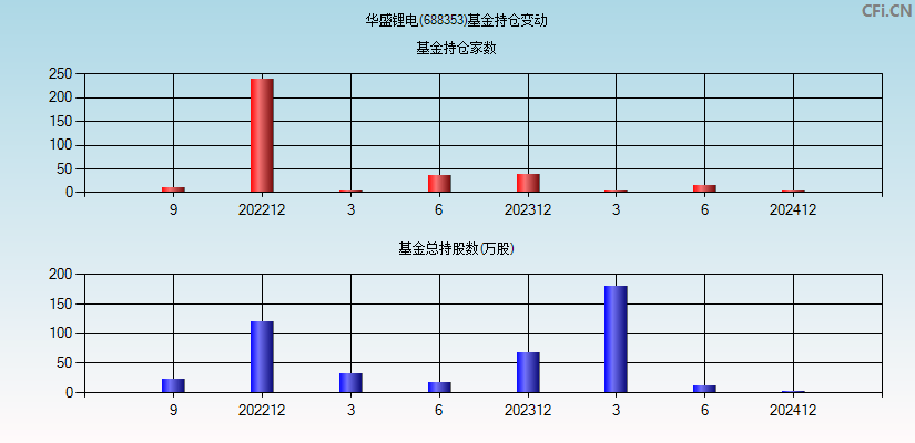 华盛锂电(688353)基金持仓变动图