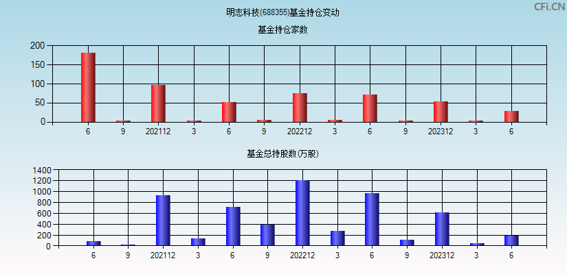 明志科技(688355)基金持仓变动图