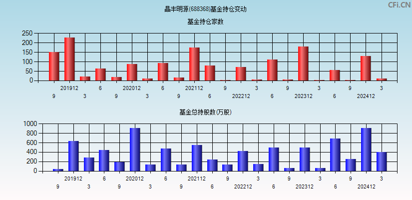 晶丰明源(688368)基金持仓变动图