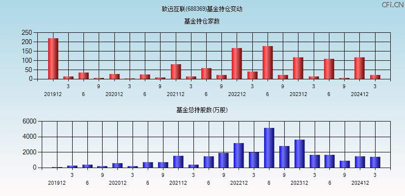 致远互联(688369)基金持仓变动图