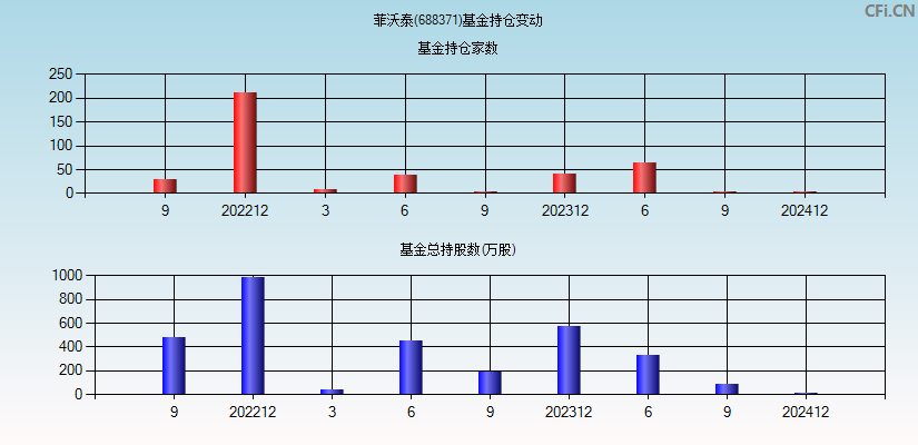 菲沃泰(688371)基金持仓变动图