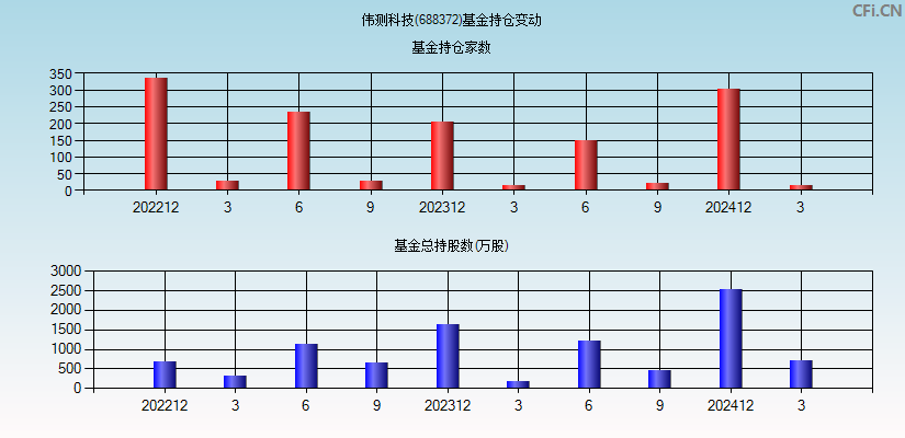 伟测科技(688372)基金持仓变动图