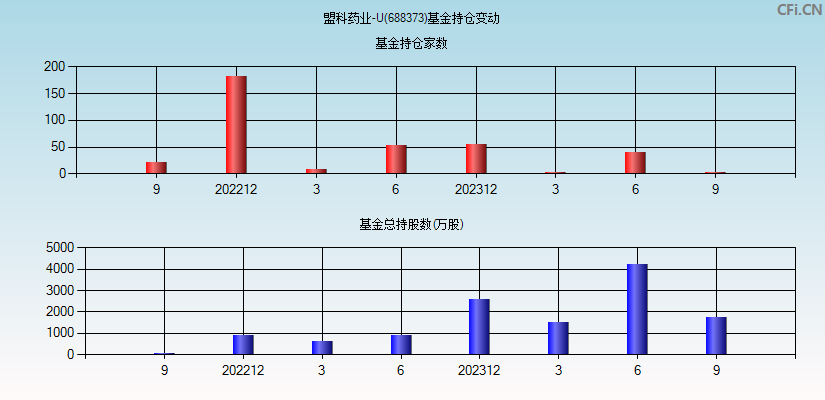 盟科药业-U(688373)基金持仓变动图