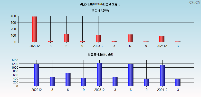 美埃科技(688376)基金持仓变动图