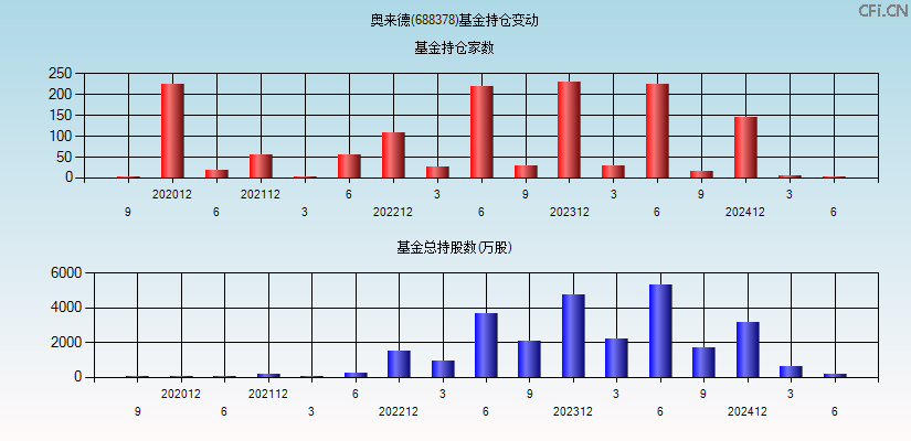 奥来德(688378)基金持仓变动图