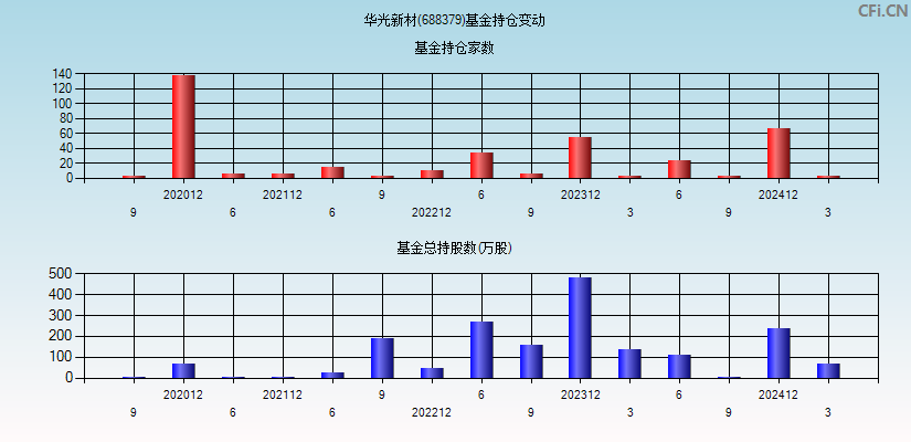 华光新材(688379)基金持仓变动图