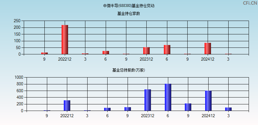 中微半导(688380)基金持仓变动图