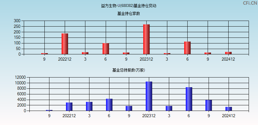 益方生物-U(688382)基金持仓变动图