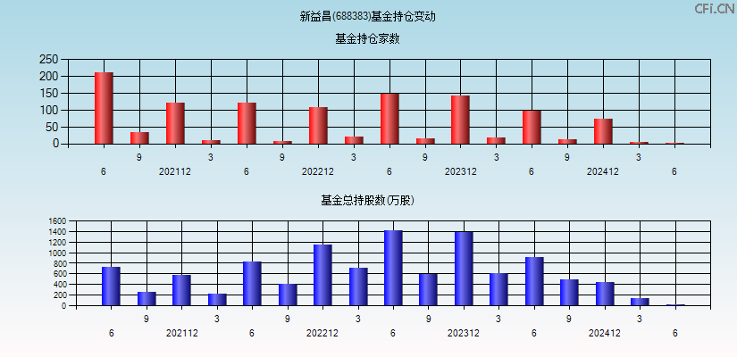 新益昌(688383)基金持仓变动图