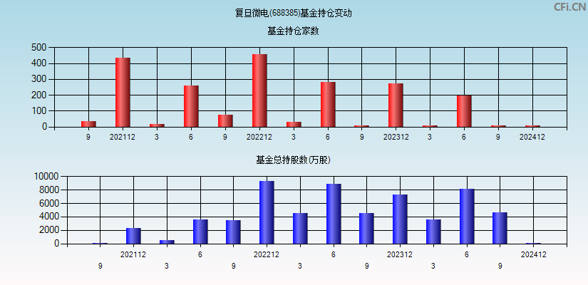 复旦微电(688385)基金持仓变动图