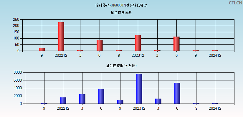 信科移动-U(688387)基金持仓变动图