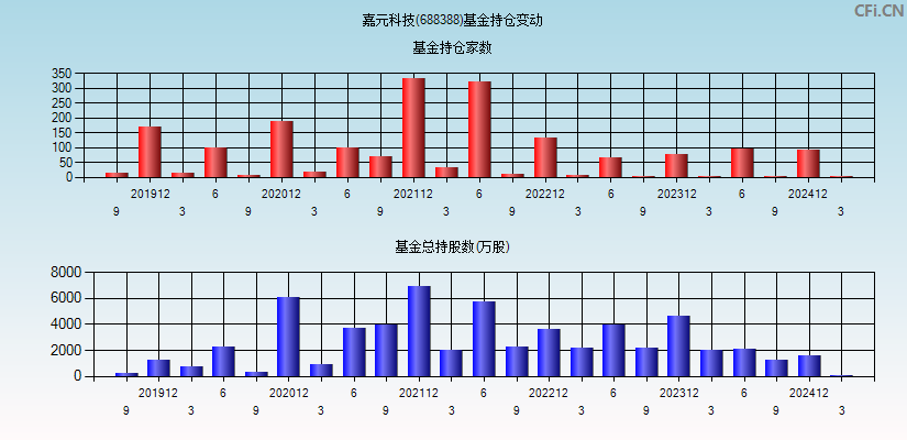 嘉元科技(688388)基金持仓变动图