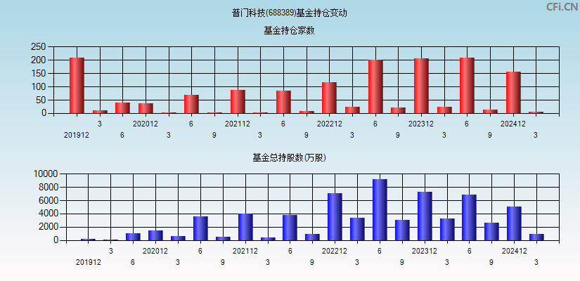 普门科技(688389)基金持仓变动图