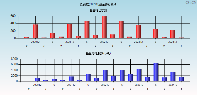 固德威(688390)基金持仓变动图