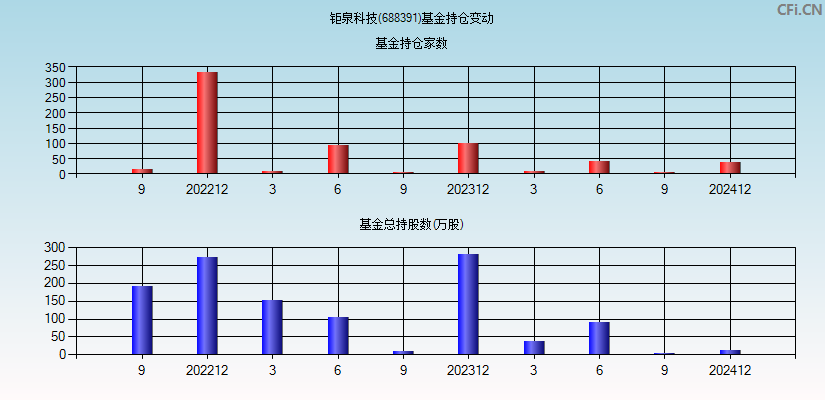 钜泉科技(688391)基金持仓变动图