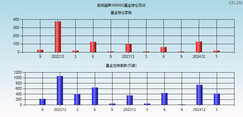 骄成超声(688392)基金持仓变动图