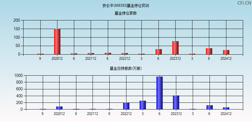 安必平(688393)基金持仓变动图