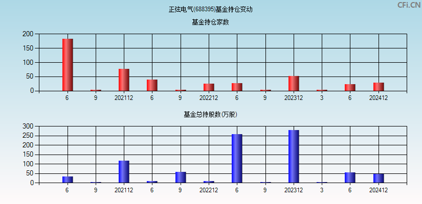 正弦电气(688395)基金持仓变动图