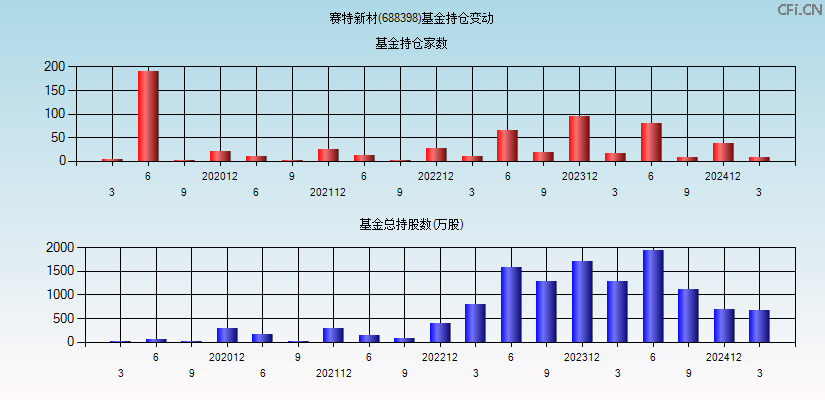 赛特新材(688398)基金持仓变动图