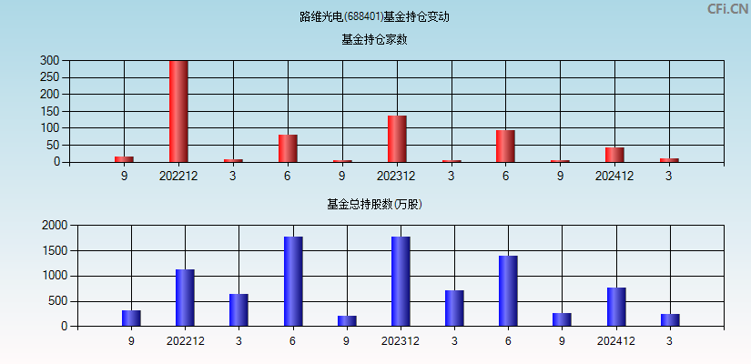 路维光电(688401)基金持仓变动图