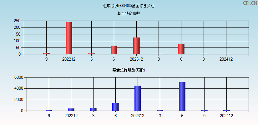 汇成股份(688403)基金持仓变动图