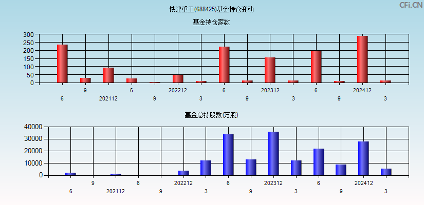 铁建重工(688425)基金持仓变动图