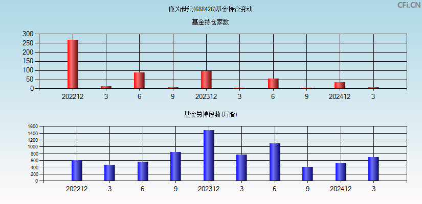 康为世纪(688426)基金持仓变动图