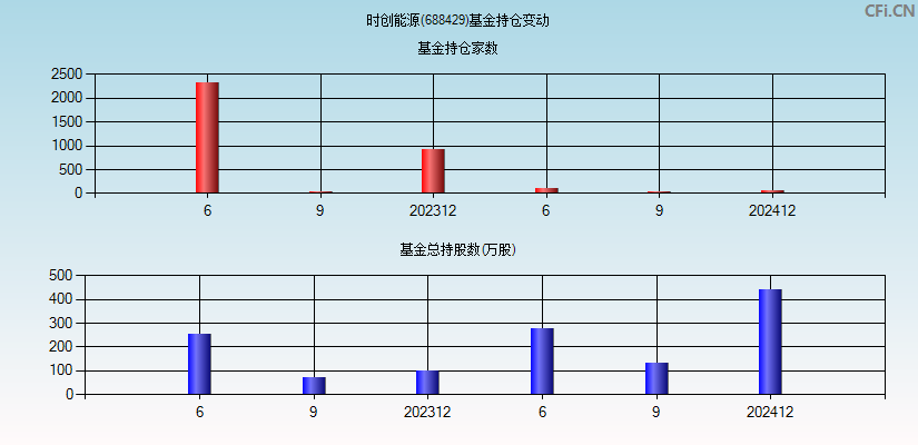 时创能源(688429)基金持仓变动图