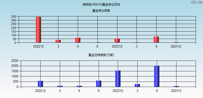 有研硅(688432)基金持仓变动图