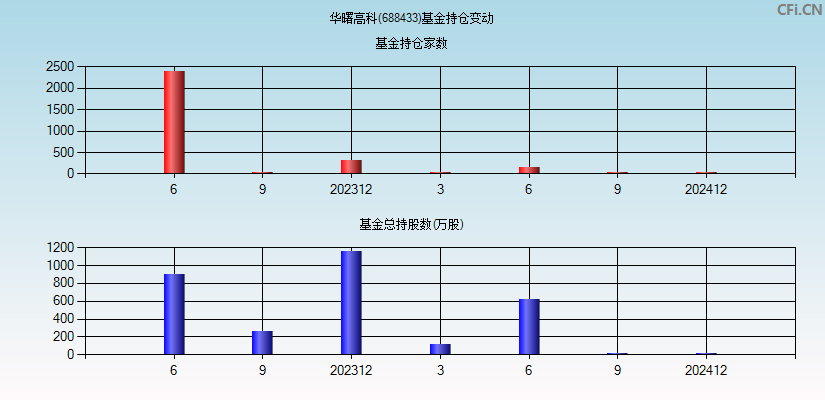 华曙高科(688433)基金持仓变动图