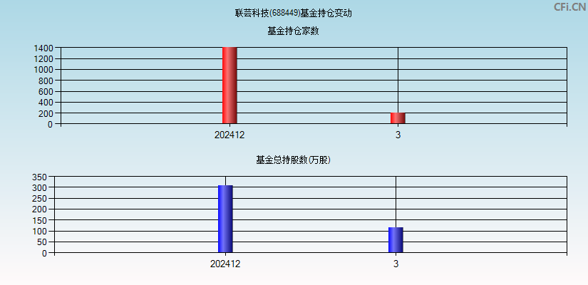 联芸科技(688449)基金持仓变动图