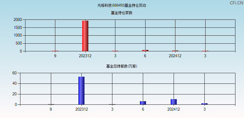 光格科技(688450)基金持仓变动图