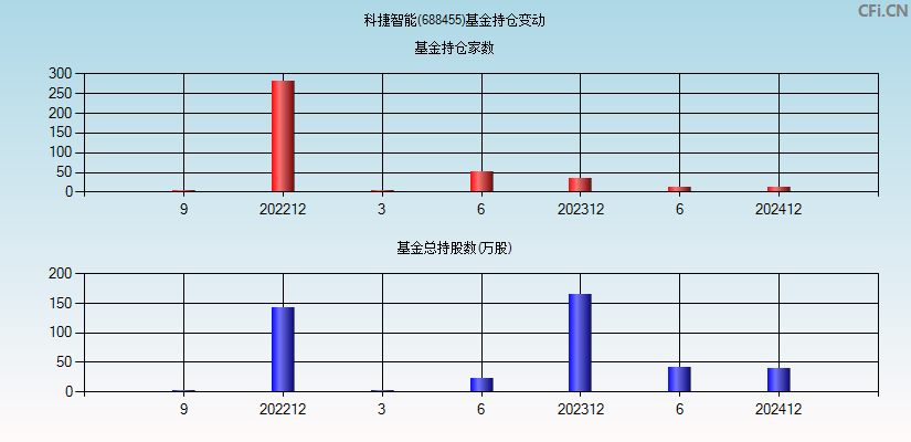 科捷智能(688455)基金持仓变动图