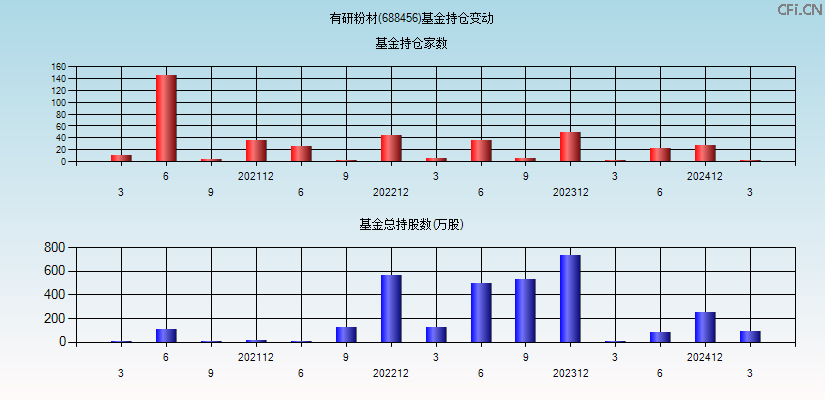 有研粉材(688456)基金持仓变动图