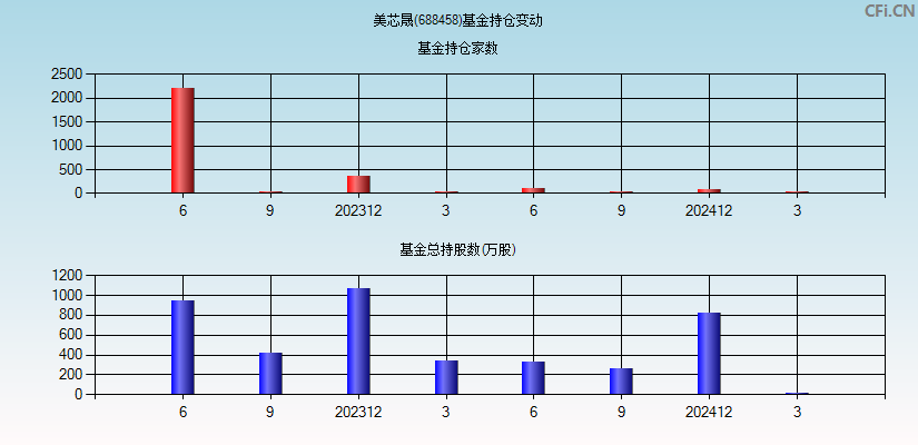 美芯晟(688458)基金持仓变动图