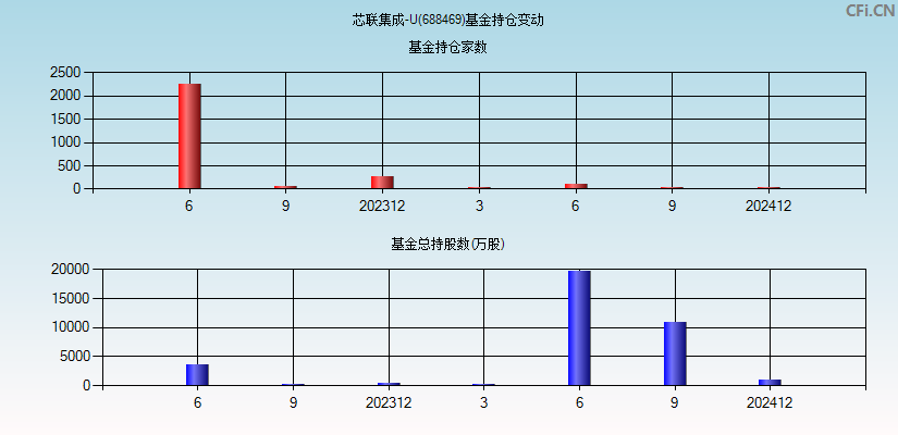 芯联集成-U(688469)基金持仓变动图