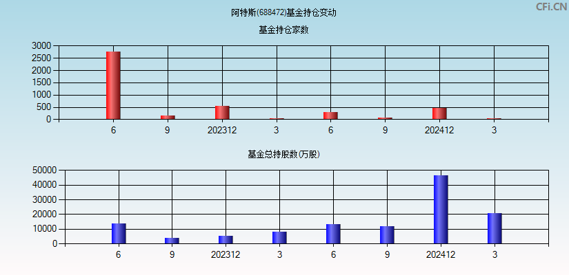 阿特斯(688472)基金持仓变动图