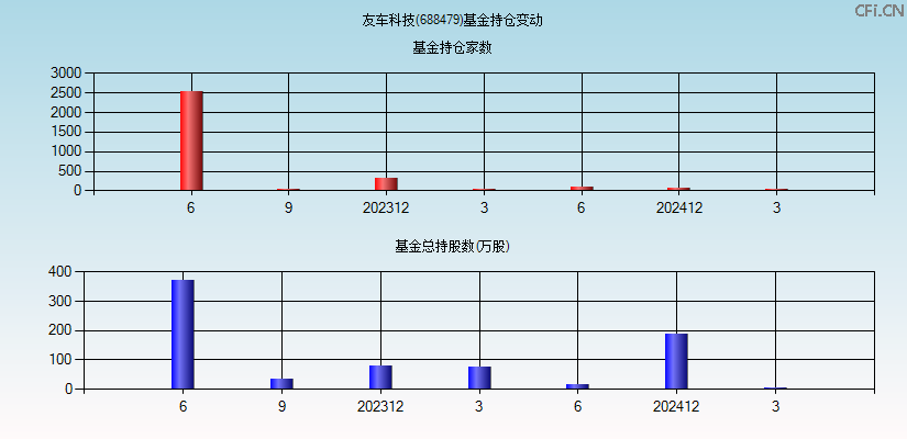 友车科技(688479)基金持仓变动图