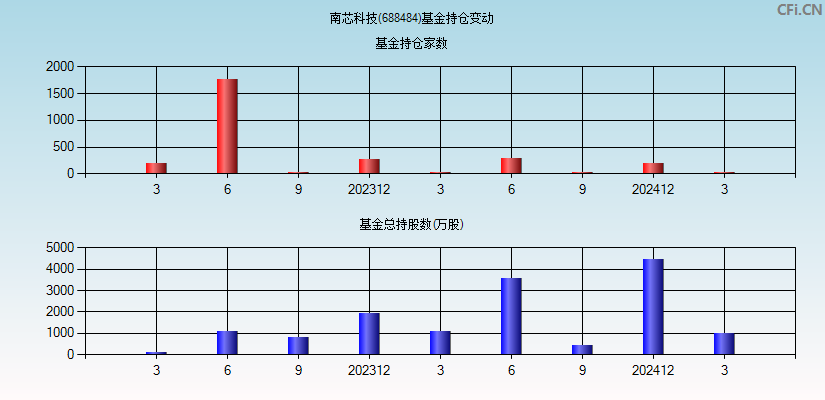 南芯科技(688484)基金持仓变动图