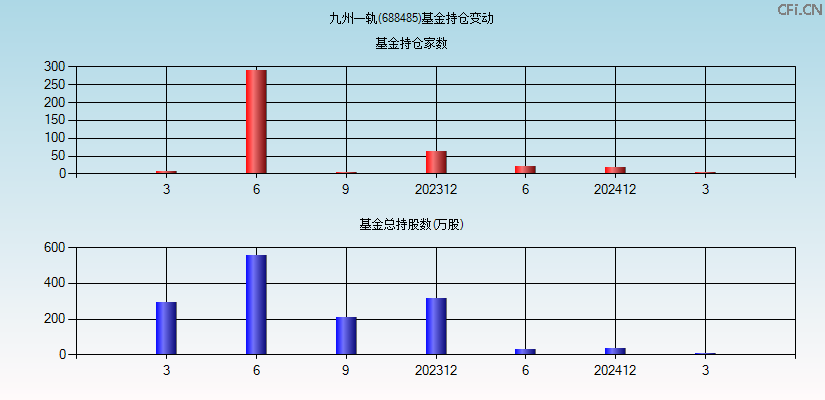 九州一轨(688485)基金持仓变动图