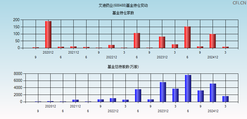 艾迪药业(688488)基金持仓变动图