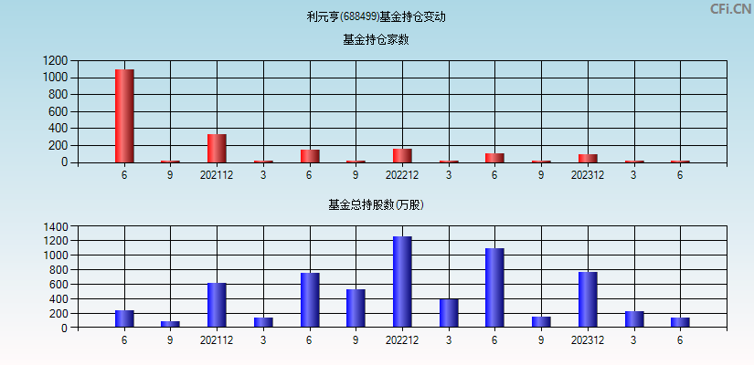 利元亨(688499)基金持仓变动图