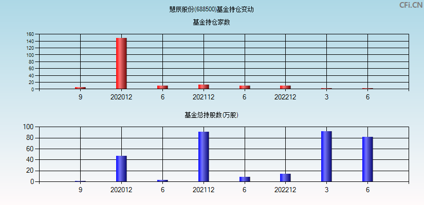 慧辰股份(688500)基金持仓变动图