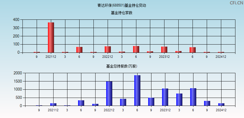 青达环保(688501)基金持仓变动图