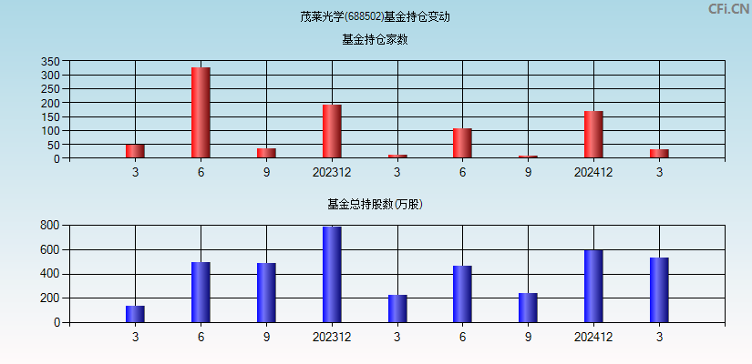 茂莱光学(688502)基金持仓变动图