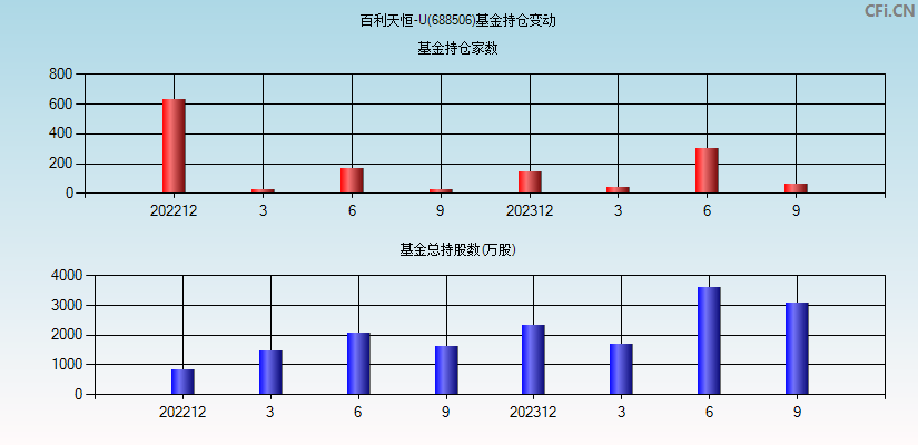 百利天恒-U(688506)基金持仓变动图