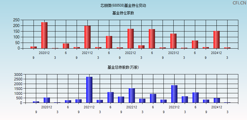 芯朋微(688508)基金持仓变动图