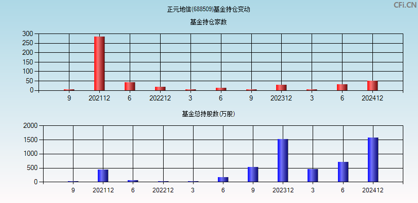 正元地信(688509)基金持仓变动图