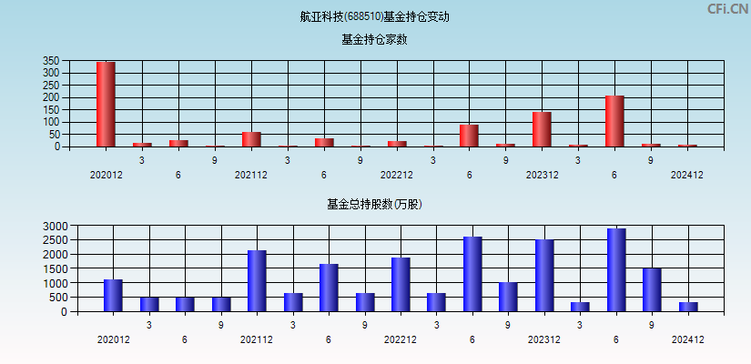 航亚科技(688510)基金持仓变动图